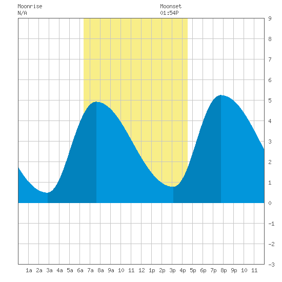 Riverside tide chart for Monday, November 6, 2023