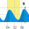 Riverside tide chart for Monday, November 6, 2023