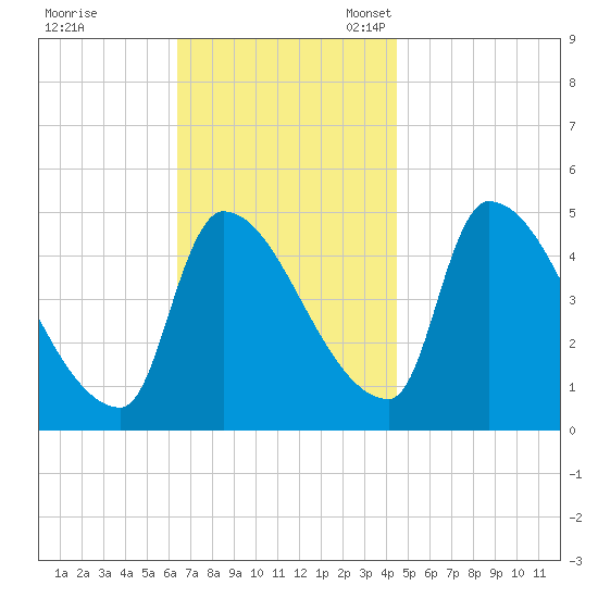 Riverside tide chart for Tuesday, November 7, 2023