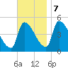 Riverside tide chart for Tuesday, November 7, 2023