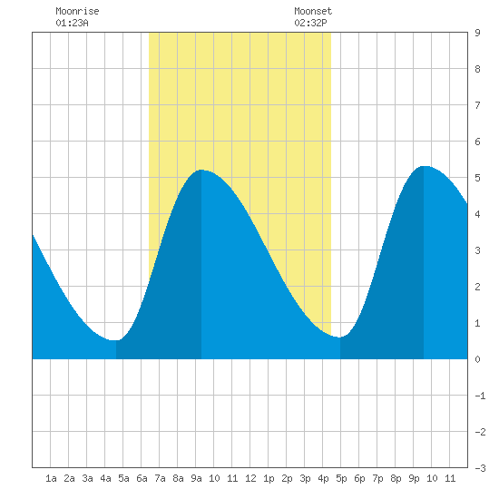 Riverside tide chart for Wednesday, November 8, 2023