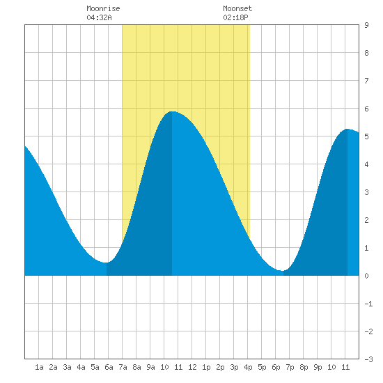 Riverside tide chart for Sunday, December 10, 2023
