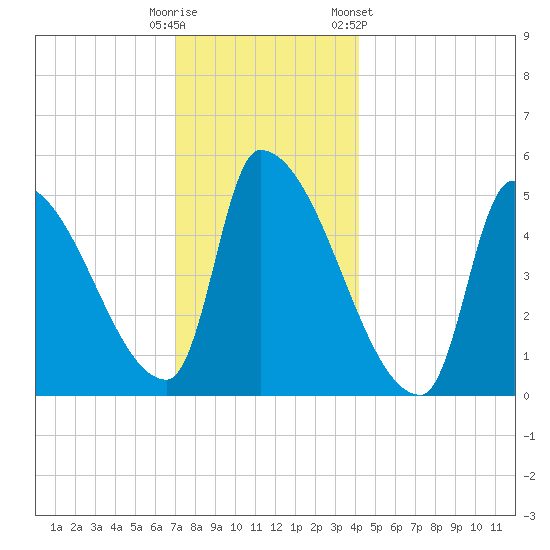 Riverside tide chart for Monday, December 11, 2023