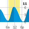 Riverside tide chart for Monday, December 11, 2023