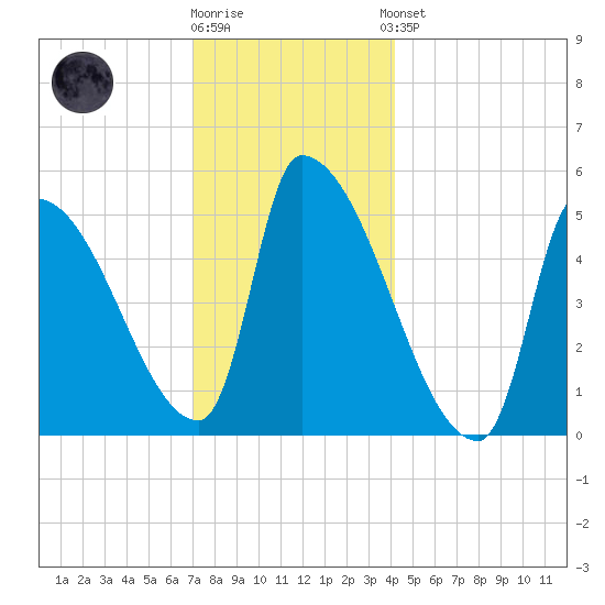 Riverside tide chart for Tuesday, December 12, 2023
