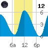 Riverside tide chart for Tuesday, December 12, 2023
