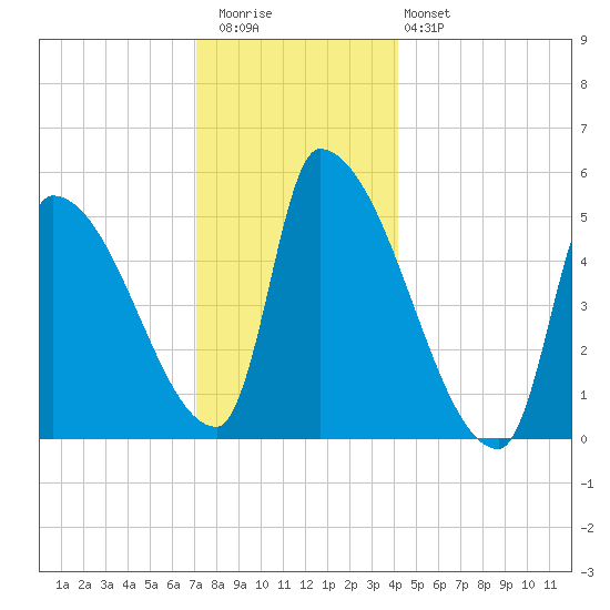 Riverside tide chart for Wednesday, December 13, 2023