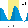 Riverside tide chart for Wednesday, December 13, 2023