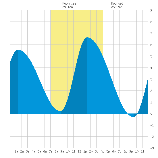 Riverside tide chart for Thursday, December 14, 2023