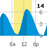 Riverside tide chart for Thursday, December 14, 2023