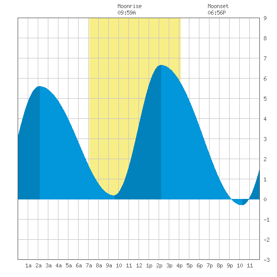 Riverside tide chart for Friday, December 15, 2023