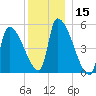 Riverside tide chart for Friday, December 15, 2023