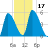 Riverside tide chart for Sunday, December 17, 2023