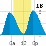 Riverside tide chart for Monday, December 18, 2023