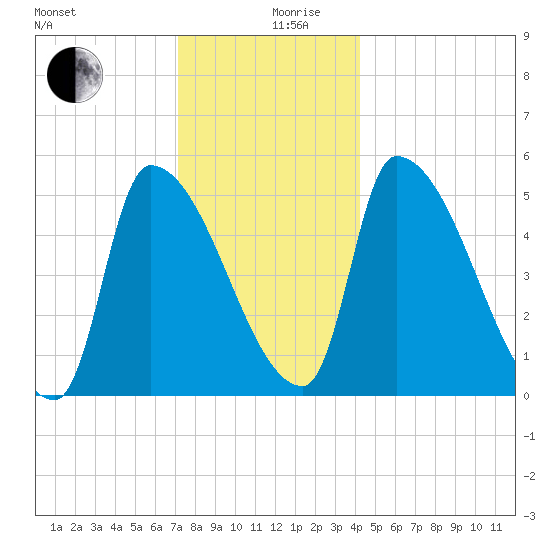 Riverside tide chart for Tuesday, December 19, 2023