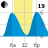 Riverside tide chart for Tuesday, December 19, 2023