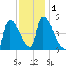 Riverside tide chart for Friday, December 1, 2023