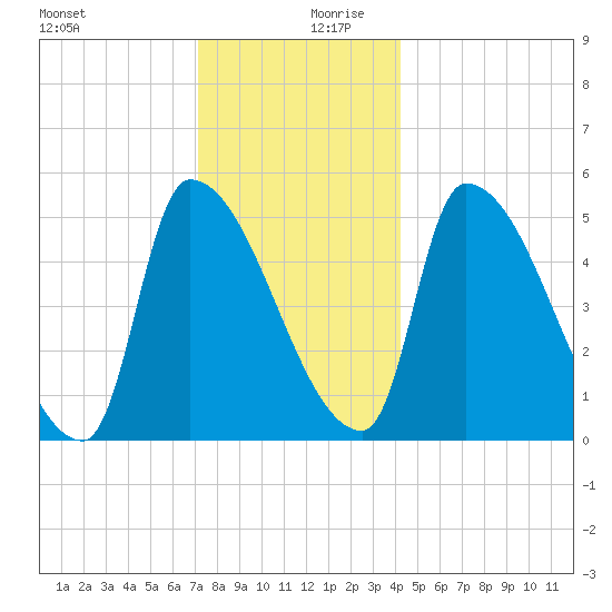Riverside tide chart for Wednesday, December 20, 2023