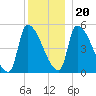 Riverside tide chart for Wednesday, December 20, 2023