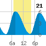 Riverside tide chart for Thursday, December 21, 2023