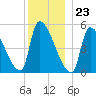 Riverside tide chart for Saturday, December 23, 2023
