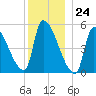 Riverside tide chart for Sunday, December 24, 2023