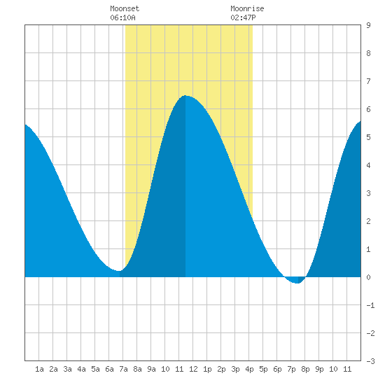 Riverside tide chart for Monday, December 25, 2023