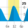 Riverside tide chart for Monday, December 25, 2023