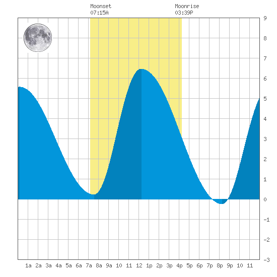 Riverside tide chart for Tuesday, December 26, 2023