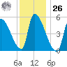 Riverside tide chart for Tuesday, December 26, 2023
