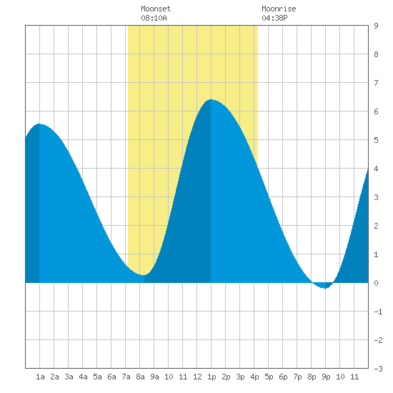 Riverside tide chart for Wednesday, December 27, 2023