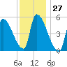 Riverside tide chart for Wednesday, December 27, 2023