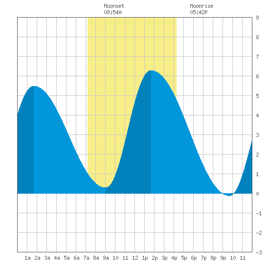 Riverside tide chart for Thursday, December 28, 2023
