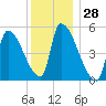 Riverside tide chart for Thursday, December 28, 2023