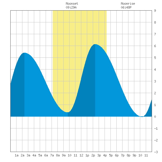 Riverside tide chart for Friday, December 29, 2023