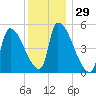 Riverside tide chart for Friday, December 29, 2023