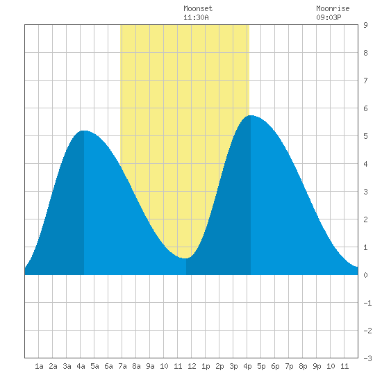 Riverside tide chart for Saturday, December 2, 2023