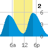 Riverside tide chart for Saturday, December 2, 2023
