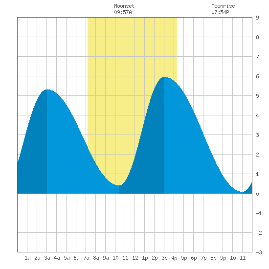 Riverside tide chart for Saturday, December 30, 2023