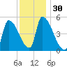 Riverside tide chart for Saturday, December 30, 2023