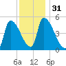 Riverside tide chart for Sunday, December 31, 2023
