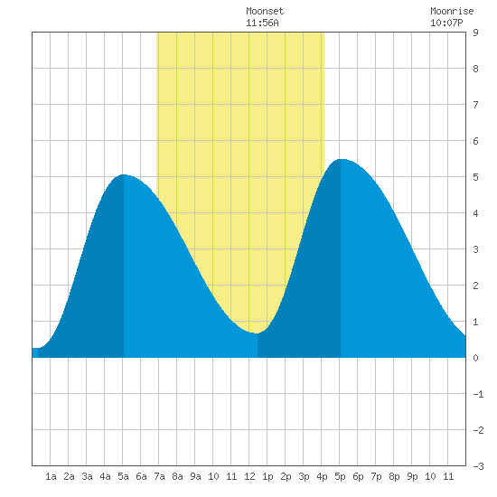 Riverside tide chart for Sunday, December 3, 2023