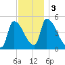 Riverside tide chart for Sunday, December 3, 2023