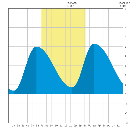 Riverside tide chart for Monday, December 4, 2023