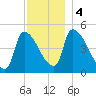 Riverside tide chart for Monday, December 4, 2023
