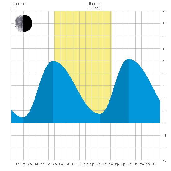 Riverside tide chart for Tuesday, December 5, 2023
