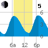 Riverside tide chart for Tuesday, December 5, 2023