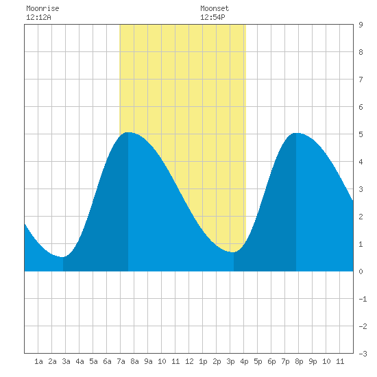 Riverside tide chart for Wednesday, December 6, 2023
