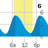 Riverside tide chart for Wednesday, December 6, 2023