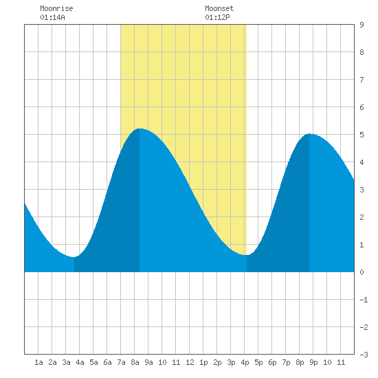 Riverside tide chart for Thursday, December 7, 2023